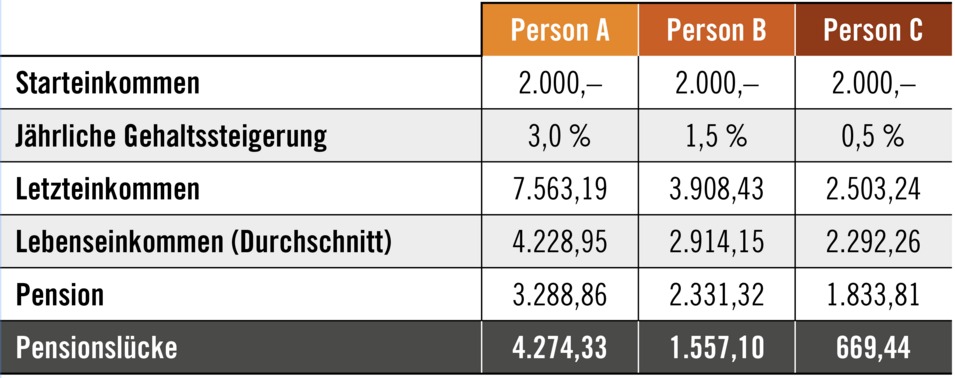 Tabelle: Vergleich Pensionslücke anhand von drei Personen mit unterschiedlichem Lebensdurchschnittseinkommen | eigene Darstellung