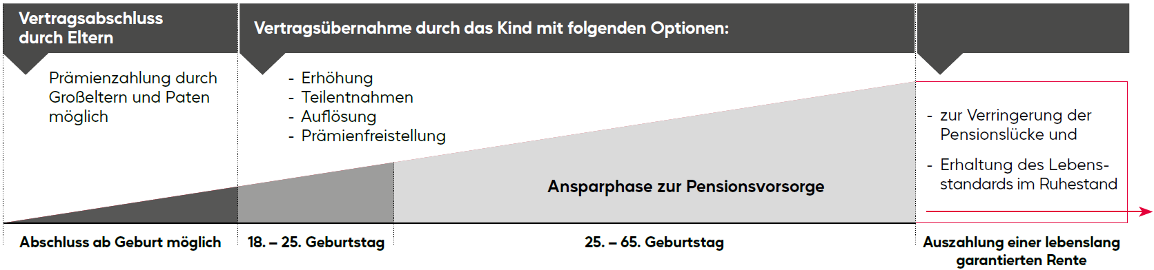 Beispiel Fonds4Life Kids (Infografik)